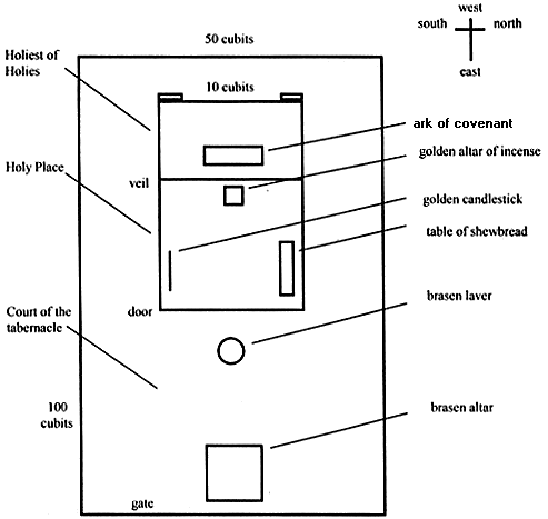 tabernacle moses jesus christ body god furniture prayer bible plan temple jewish floor covenant measurements furnishings cross chapter holy articles